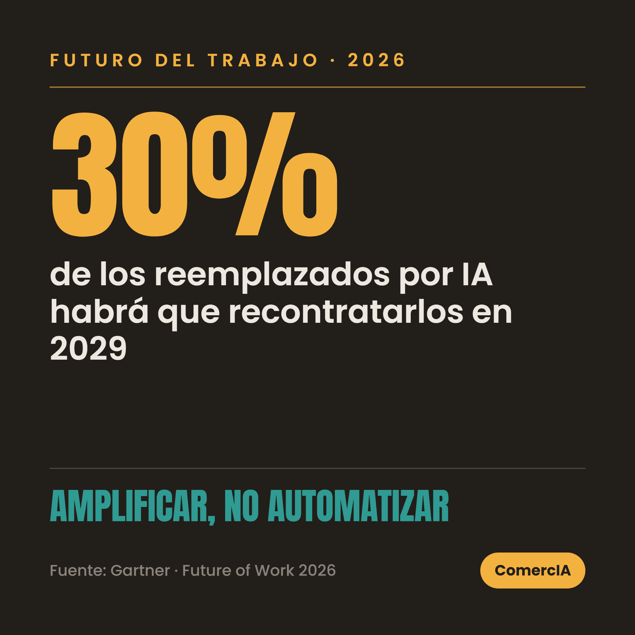 El 30% de los reemplazados por IA habrá que recontratarlos en 2029. Amplificar, no automatizar. Fuente: Gartner Future of Work 2026.