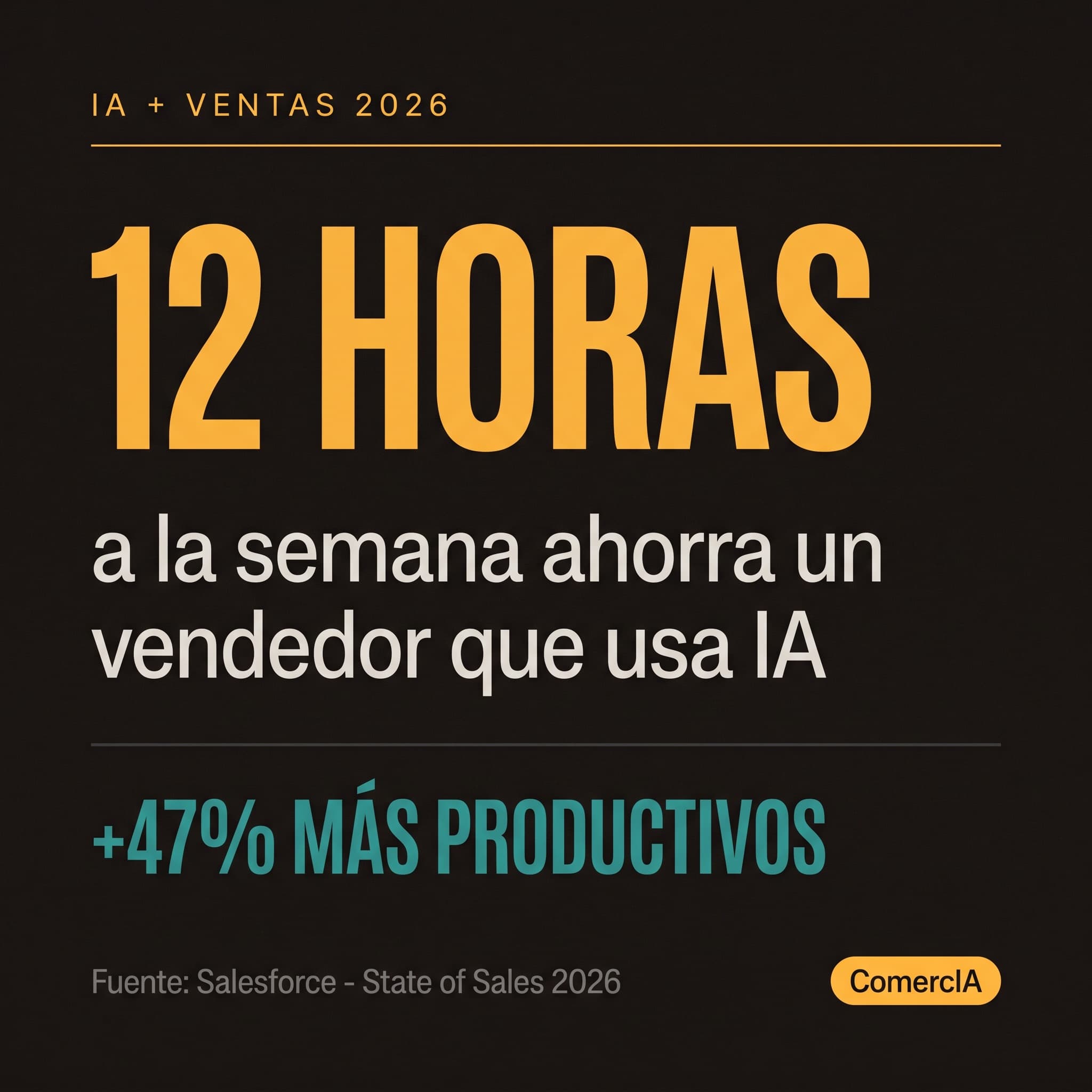 12 horas a la semana ahorra un vendedor que usa IA. +47% más productivos. Fuente: Salesforce State of Sales 2026.