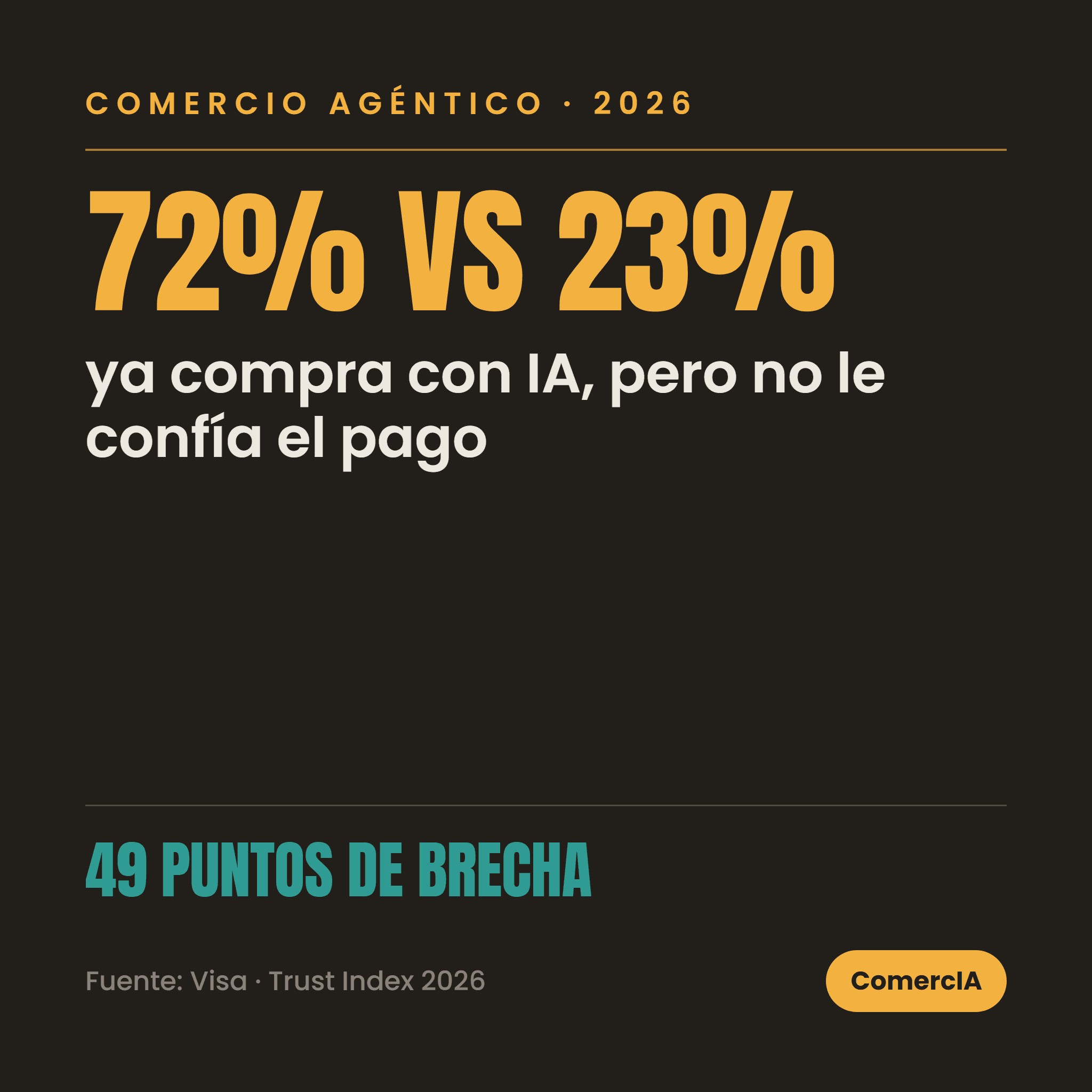 72% ya compra con IA, pero solo el 23% le confía el pago. 49 puntos de brecha. Fuente: Visa Trust Index 2026.